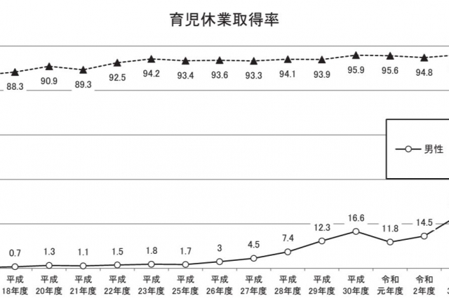 東京都調査の男性育児休業取得率は前年2.4pt増の26.2％
