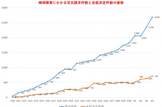 令和4年度の精神障害にかかる労災支給決定件数は過去最多の710件