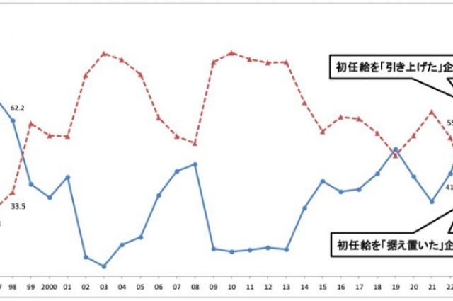 採用力強化のため、59.2％の企業で初任給の引き上げを実施(予定)または検討中