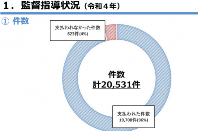 今年から集計方法が変更になった不払残業の是正結果