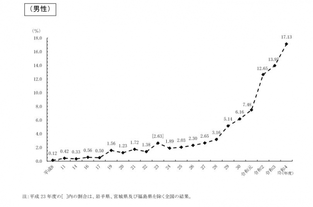 2022年度の男性育休取得率は17.13％と微増