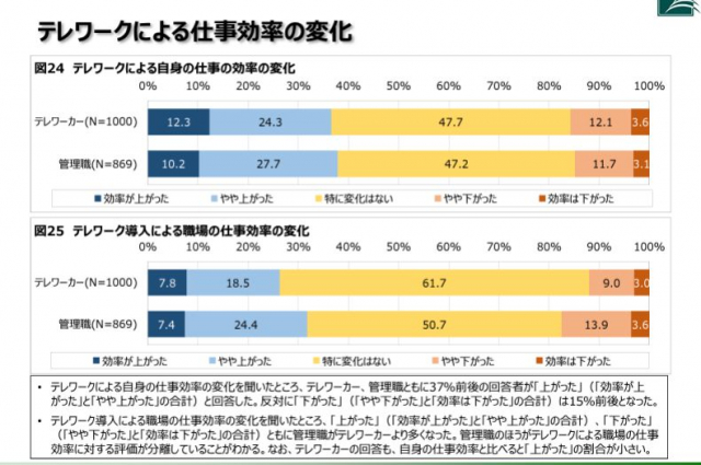 テレワークによる生活・健康・業務生産性・満足度への好影響