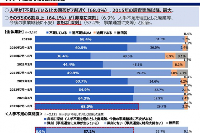 コロナ前を超え、68.0％となった中小企業における人手不足企業の割合