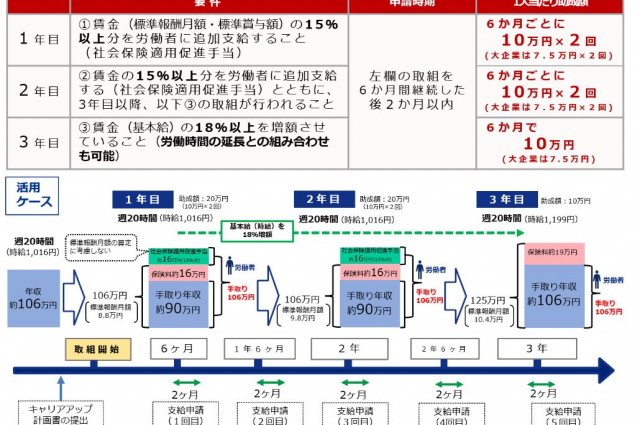 106万の壁対策として拡充されたキャリアアップ助成金(社会保険適用時処遇改善コース)