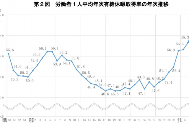 令和4年の年休取得率は62.1％　昭和59年以降過去最高を記録