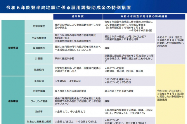 更なる特例措置が設けられた能登半島地震の雇用調整助成金特例