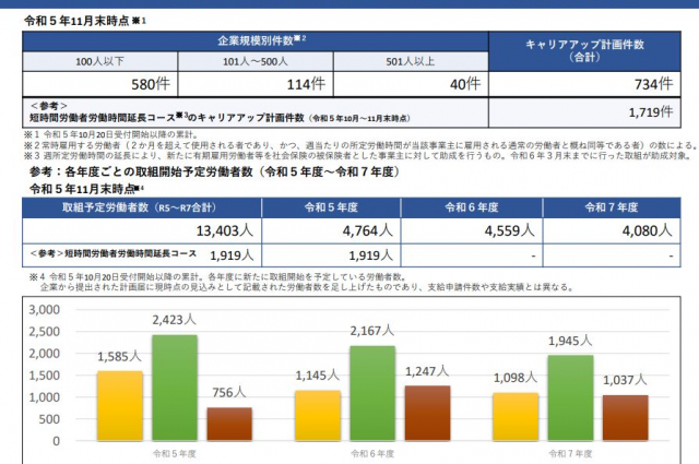 これから活用が期待される年収の壁対策の助成金