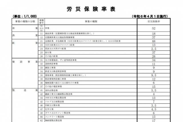 2024年4月1日から労災保険率が変更になります