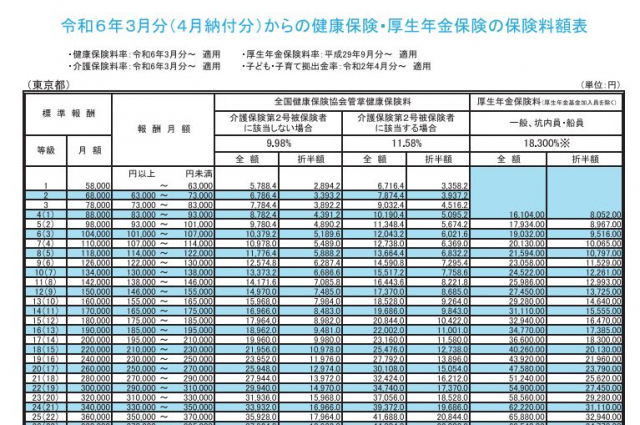 協会けんぽの2024年度保険料額表が公開