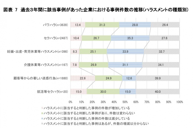 各種ハラスメントの中でカスハラだけが事案が増加