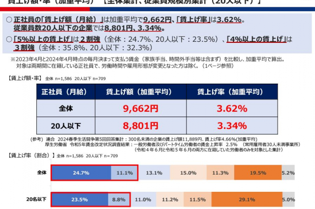 今春の中小企業正社員の賃上げ平均は9,662円(3.62％)	