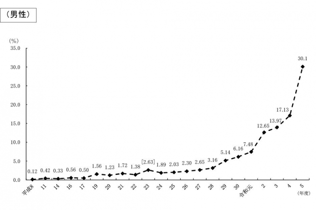 令和5年度の男性育児休業取得率は30.1％と増加。