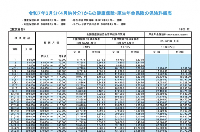 協会けんぽの2025年度の健康保険料率・介護保険料率決定