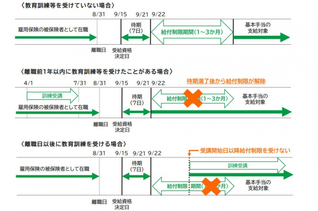 教育訓練の受講で解除される雇用保険の基本手当の給付制限