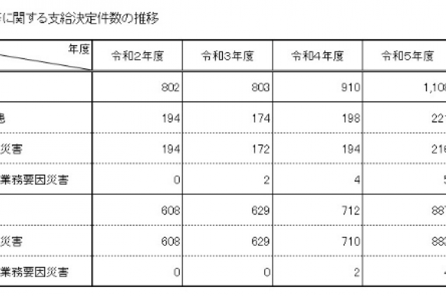 令和６年度「過労死等の労災補償状況」を公表します
