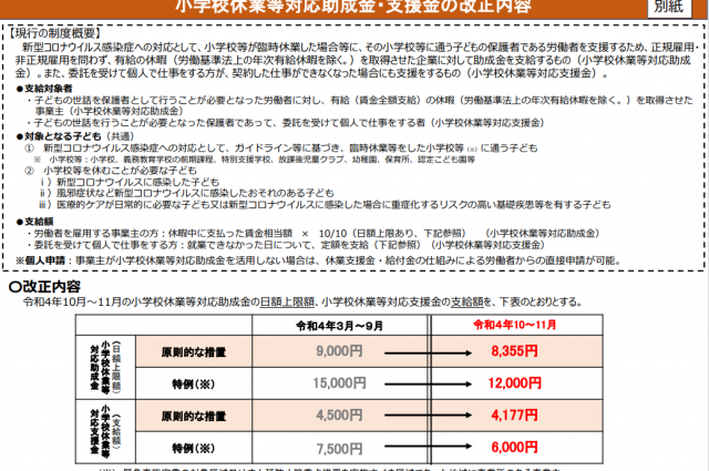 小学校休業等対応助成金・支援金 2022年10月以降の内容が発表されました。