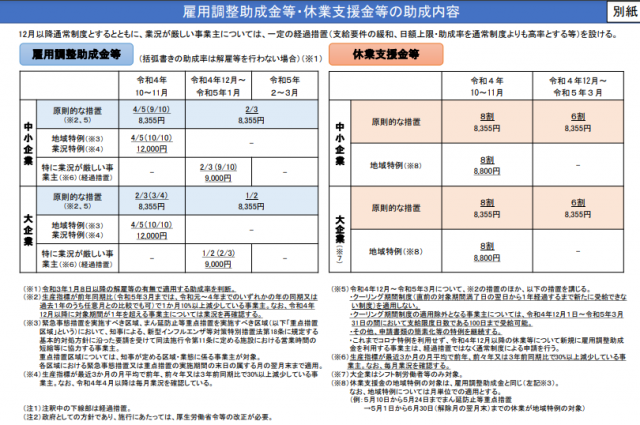 2022年12月以降の雇用調整助成金 助成率縮小となる見通し	