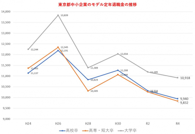 東京都「中小企業の賃金・退職金事情(令和4年版)」が公開 - お知らせ 