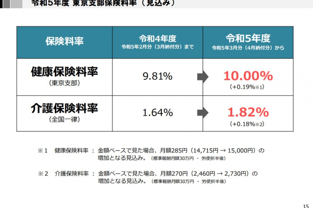 協会けんぽ東京支部の令和5年度の健康保険料率 10.00％に引上げ見込み