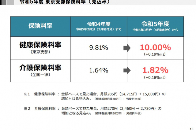 協会けんぽ東京支部の令和5年度の健康保険料率 1000％に引上げ見込み お知らせ 経営管理センター（社会保険労務士法人・労働保険事務組合）