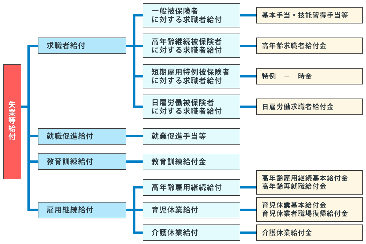 失業等給付の種類